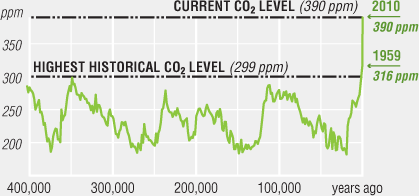co2-levels-graph Environmental CO2 Levels